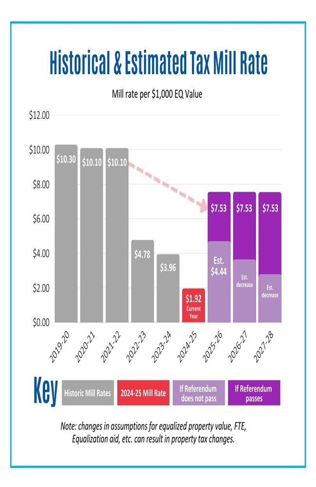 Historical & Estimated Tax Mill Rate